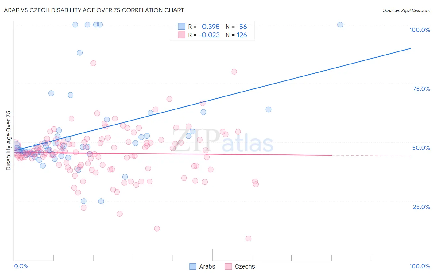Arab vs Czech Disability Age Over 75