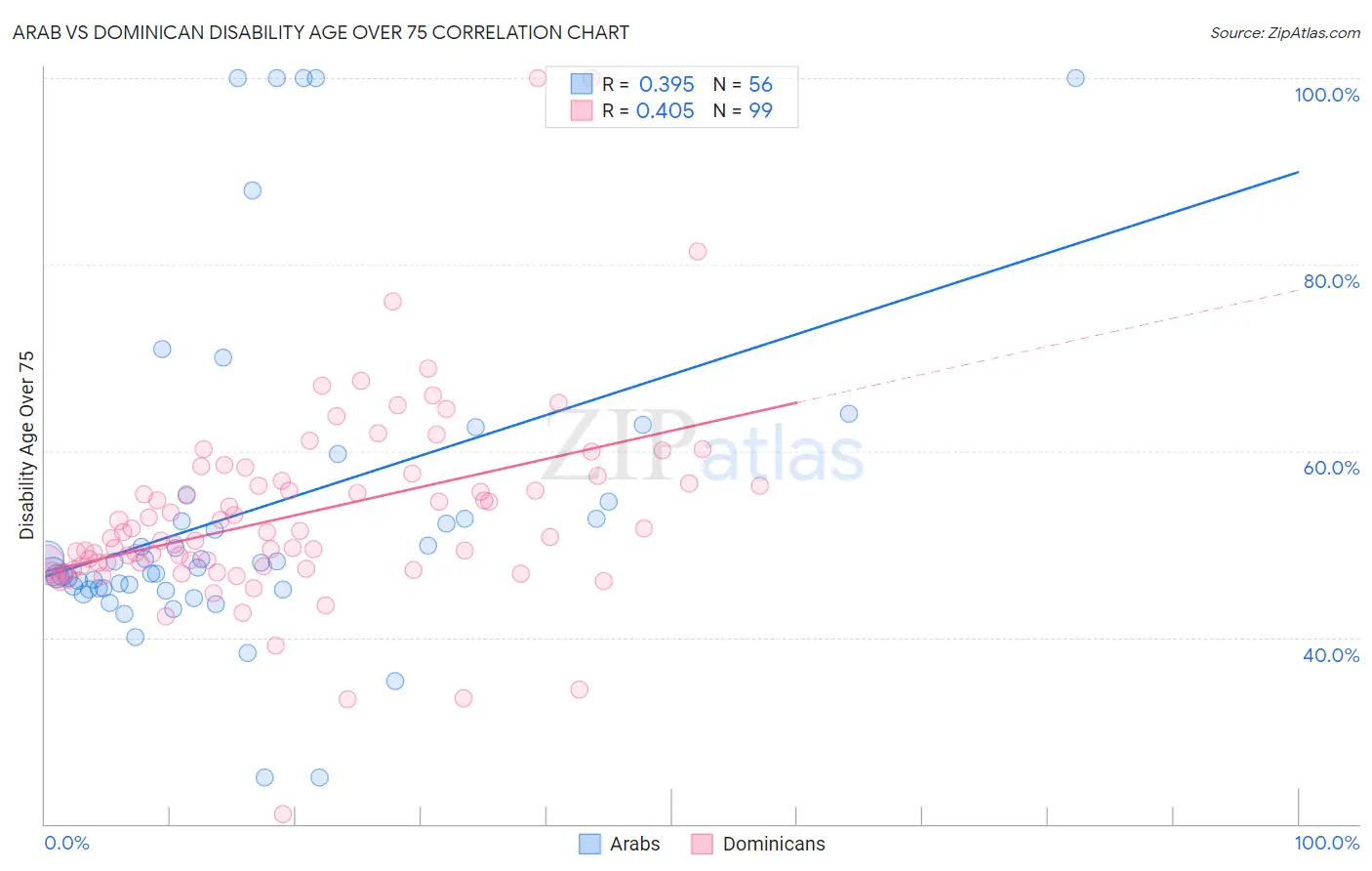 Arab vs Dominican Disability Age Over 75