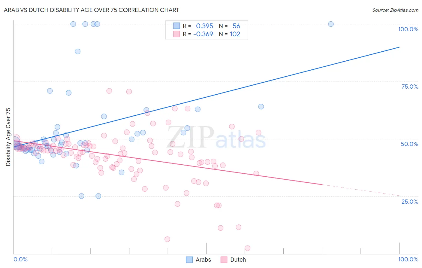 Arab vs Dutch Disability Age Over 75