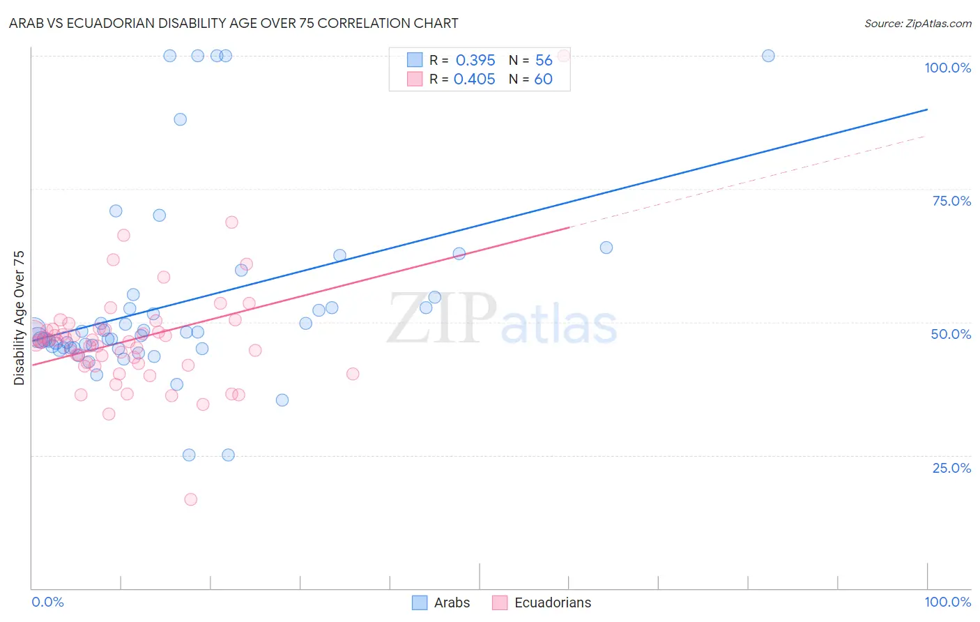 Arab vs Ecuadorian Disability Age Over 75