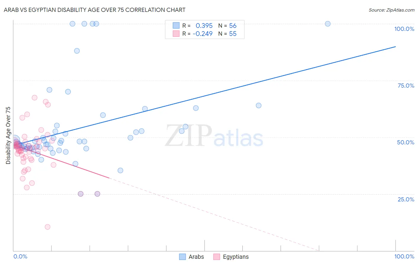 Arab vs Egyptian Disability Age Over 75