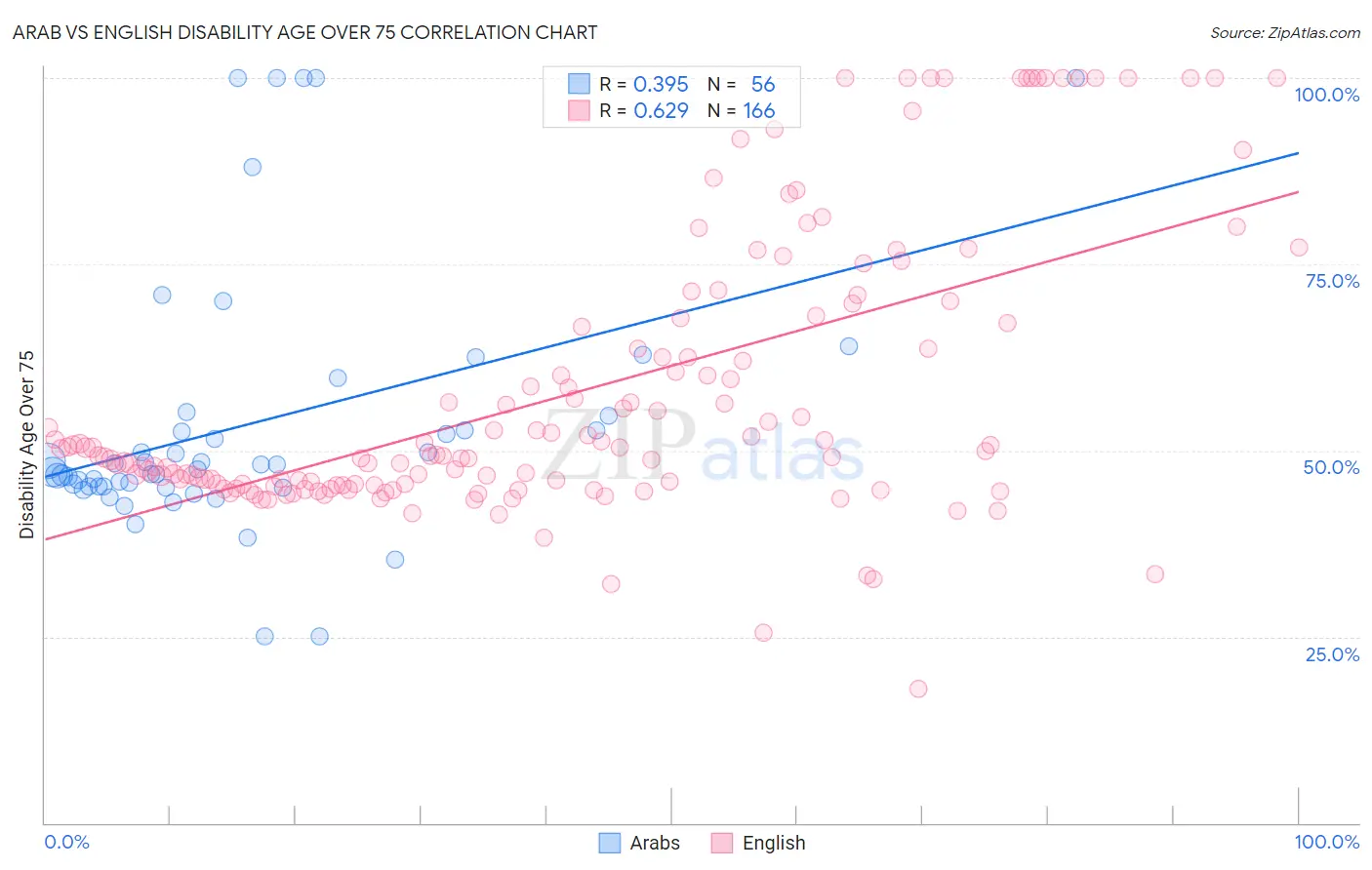 Arab vs English Disability Age Over 75