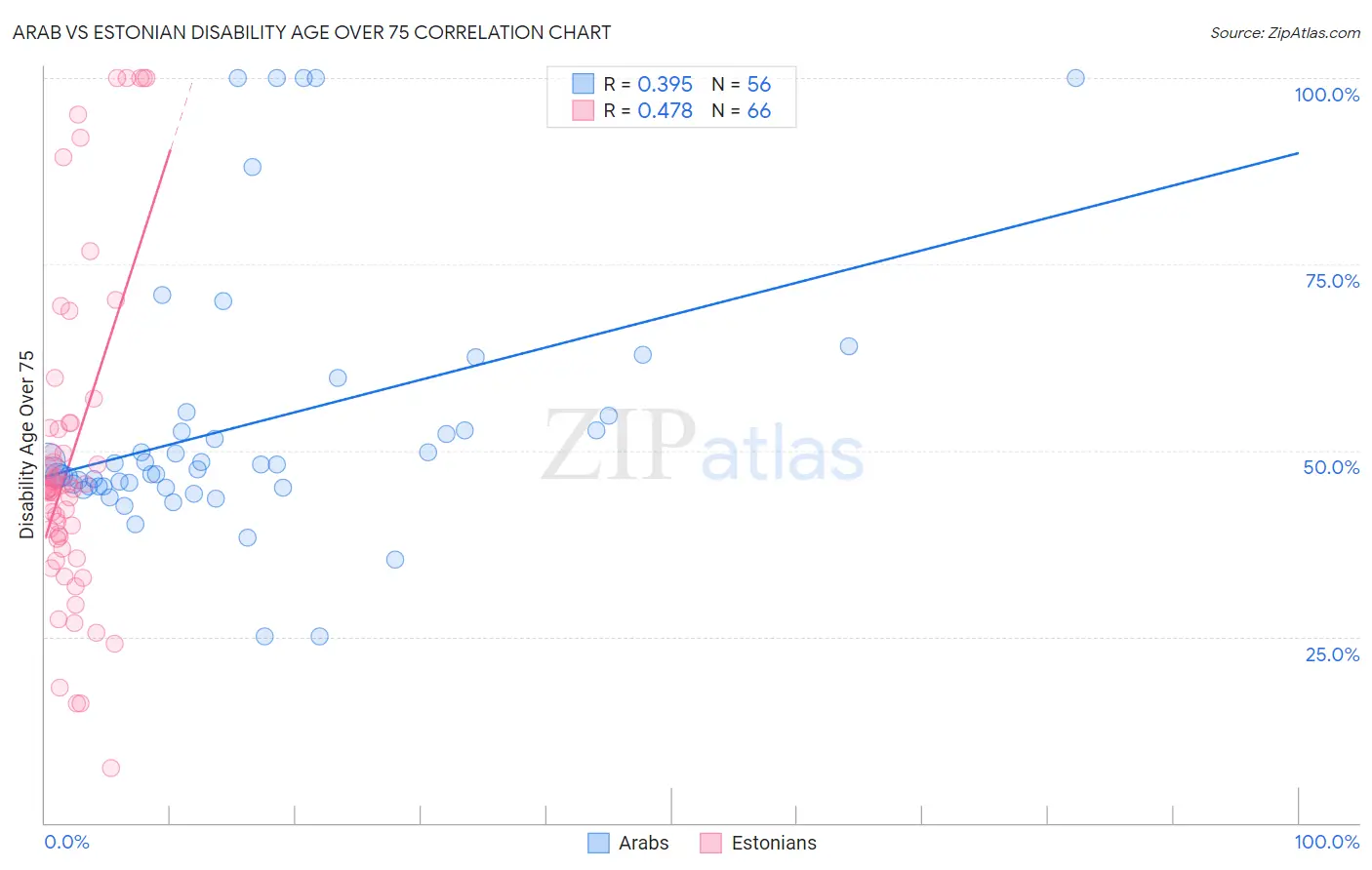 Arab vs Estonian Disability Age Over 75