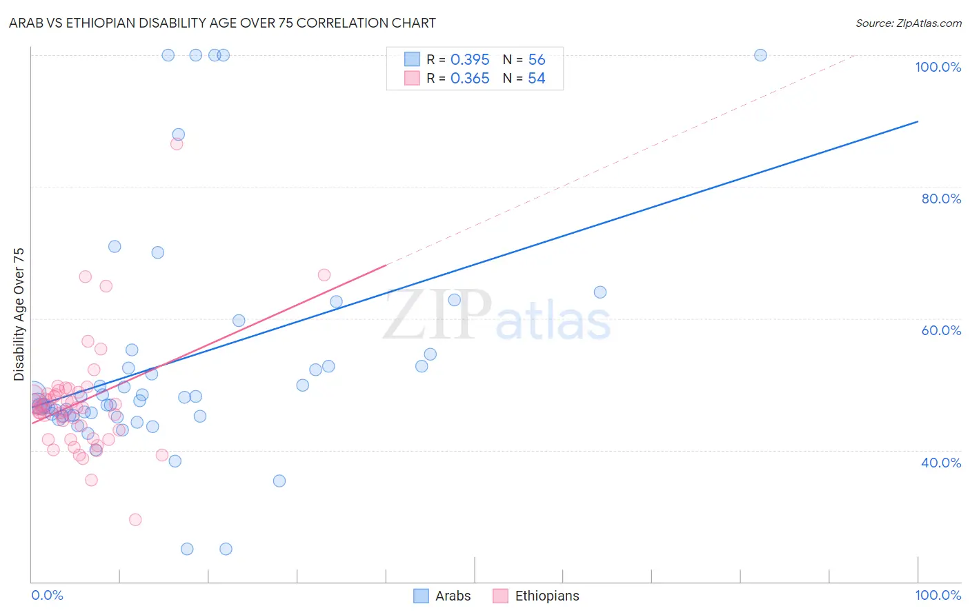 Arab vs Ethiopian Disability Age Over 75