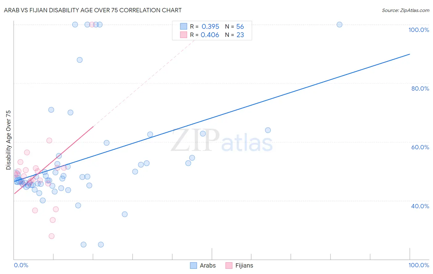 Arab vs Fijian Disability Age Over 75