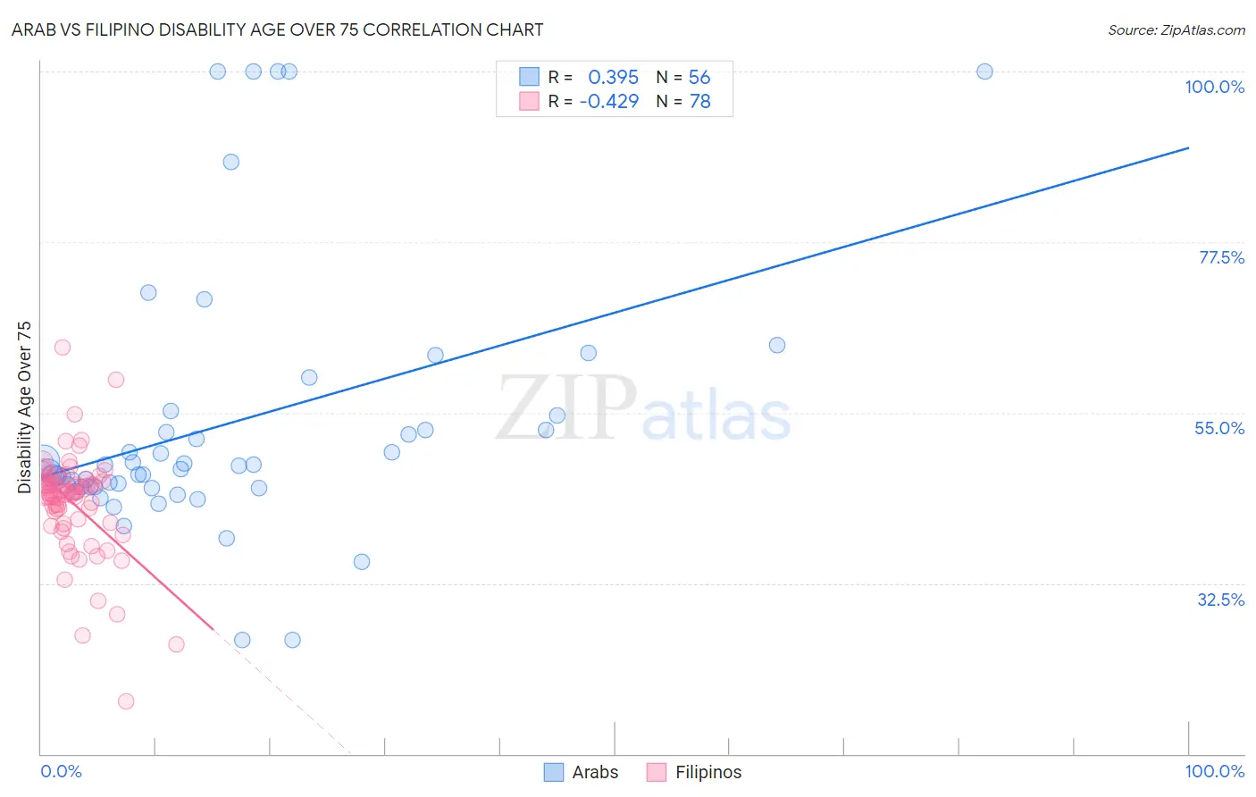 Arab vs Filipino Disability Age Over 75