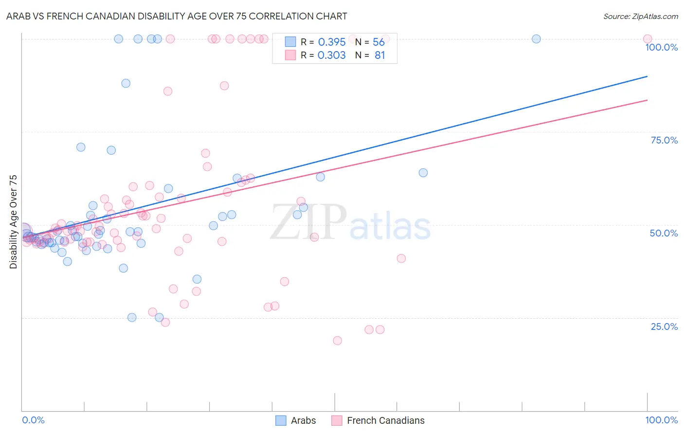 Arab vs French Canadian Disability Age Over 75