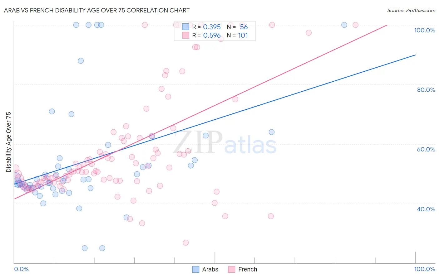 Arab vs French Disability Age Over 75