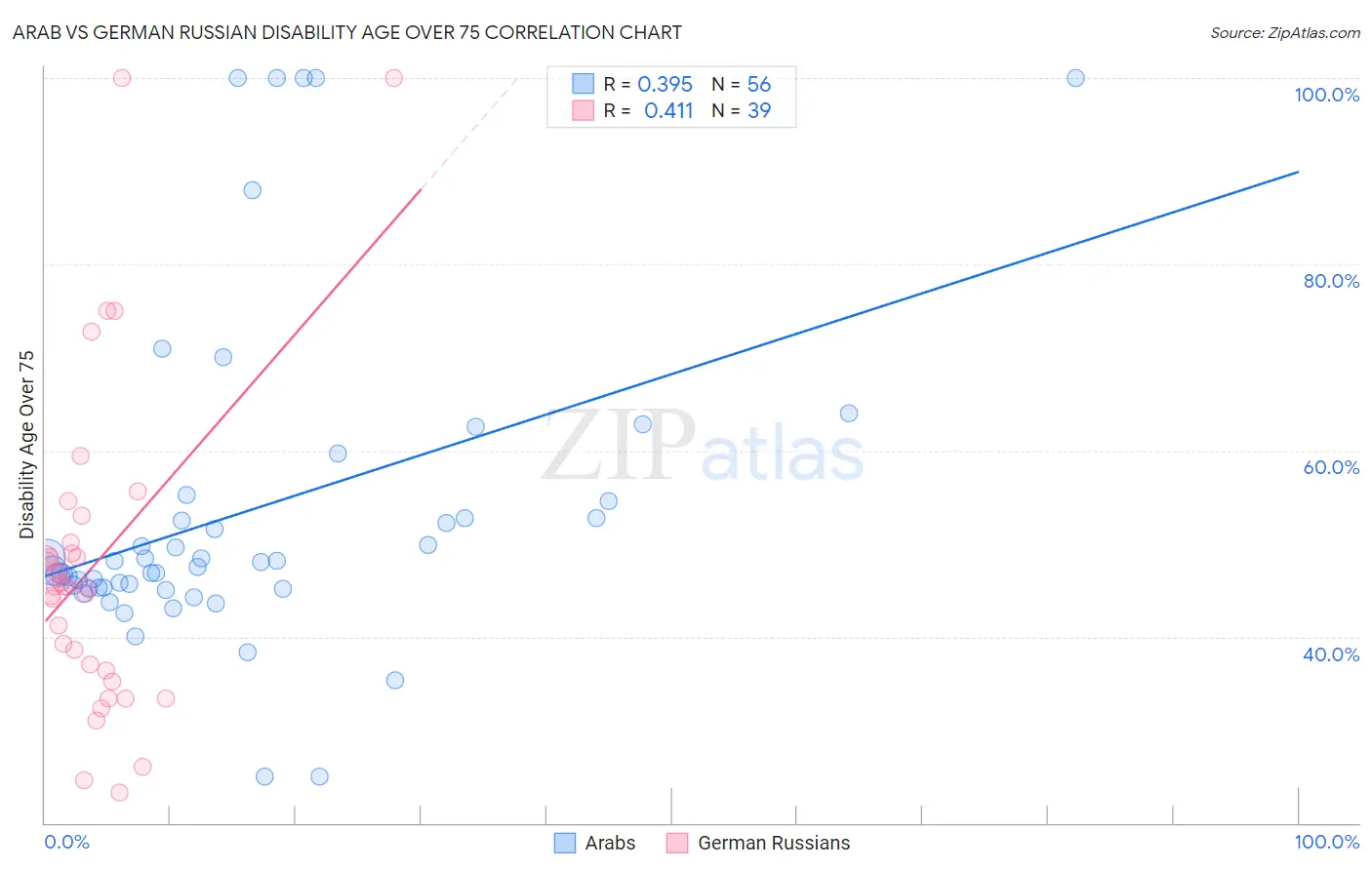 Arab vs German Russian Disability Age Over 75