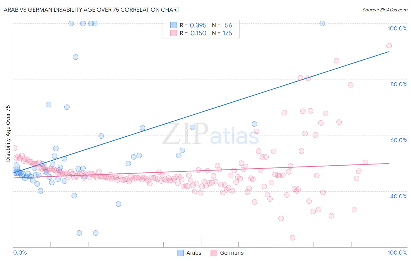 Arab vs German Disability Age Over 75