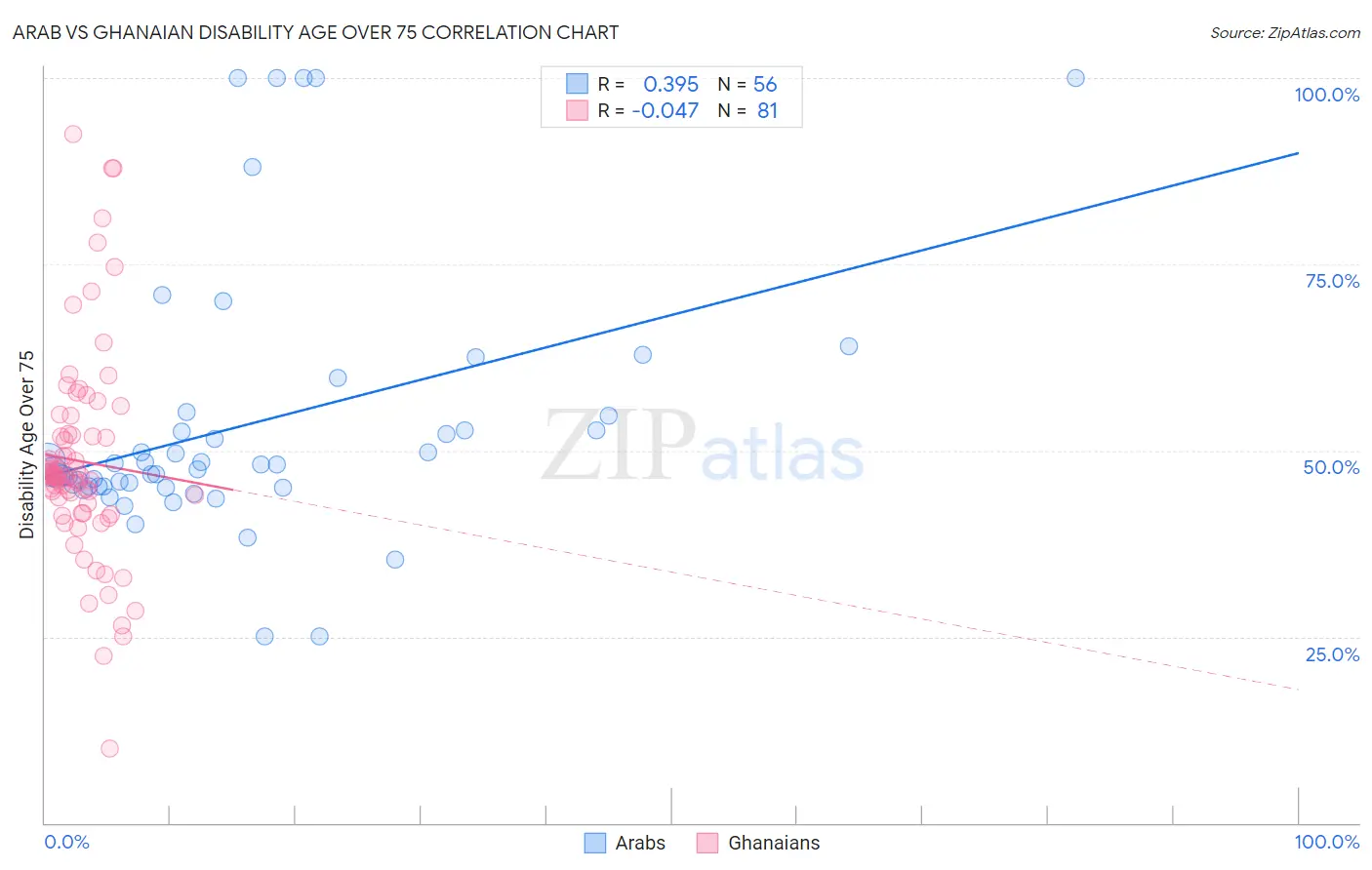 Arab vs Ghanaian Disability Age Over 75