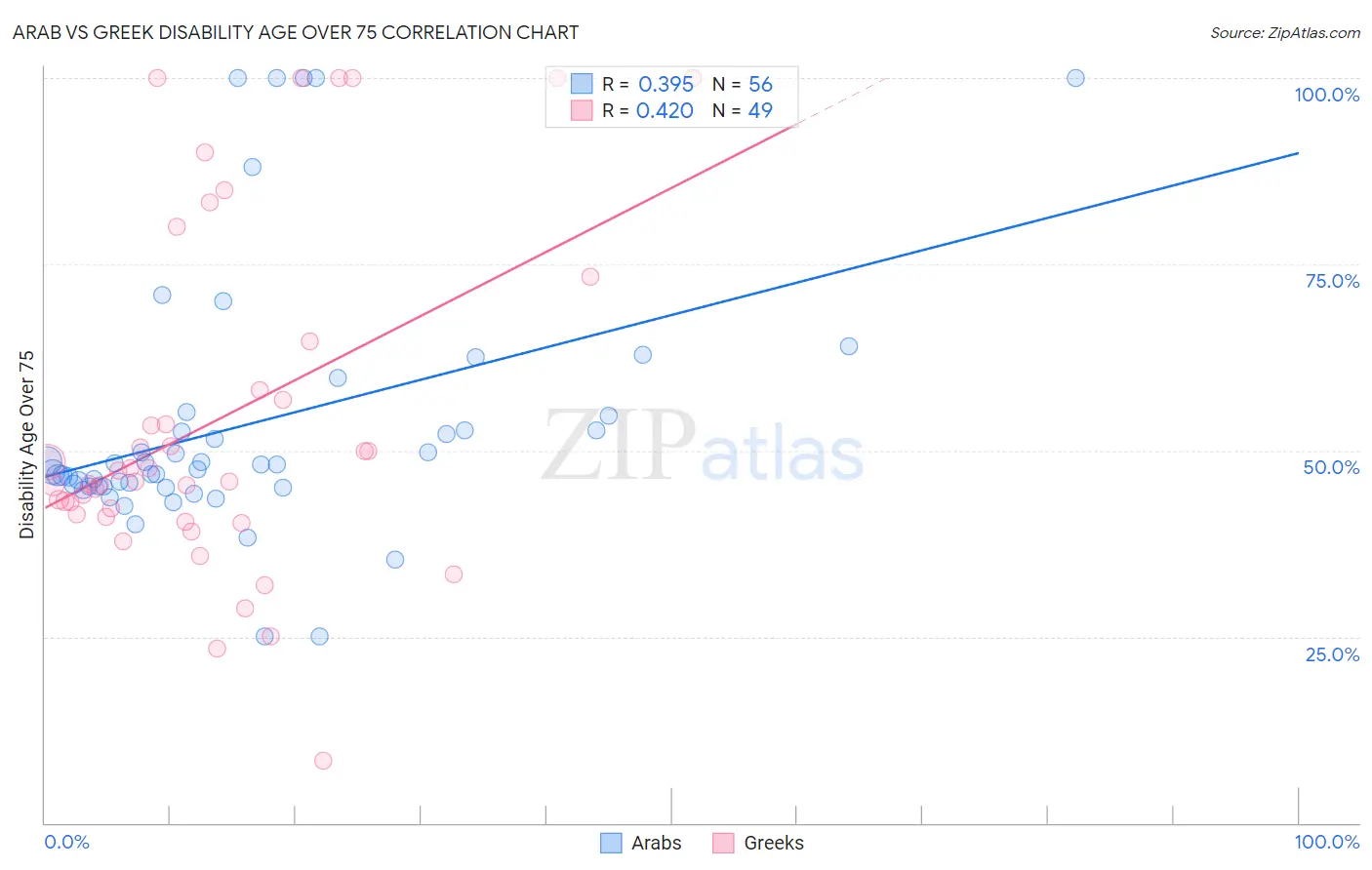 Arab vs Greek Disability Age Over 75