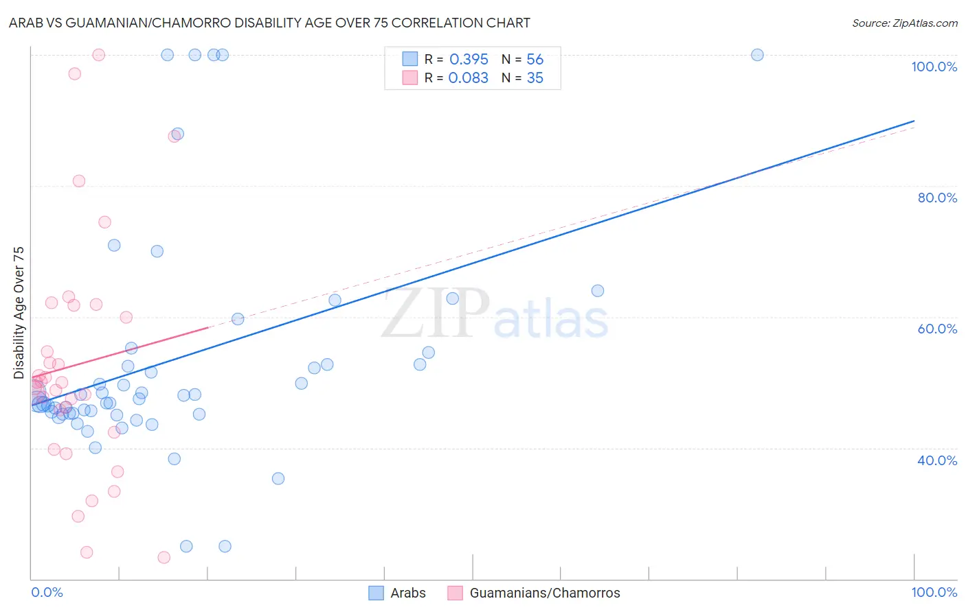 Arab vs Guamanian/Chamorro Disability Age Over 75
