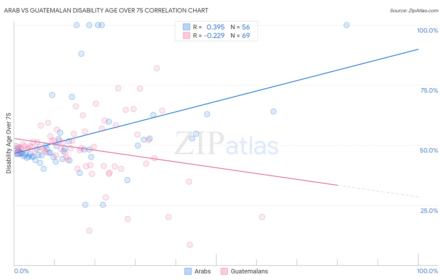 Arab vs Guatemalan Disability Age Over 75