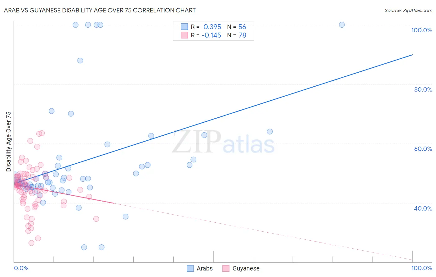 Arab vs Guyanese Disability Age Over 75