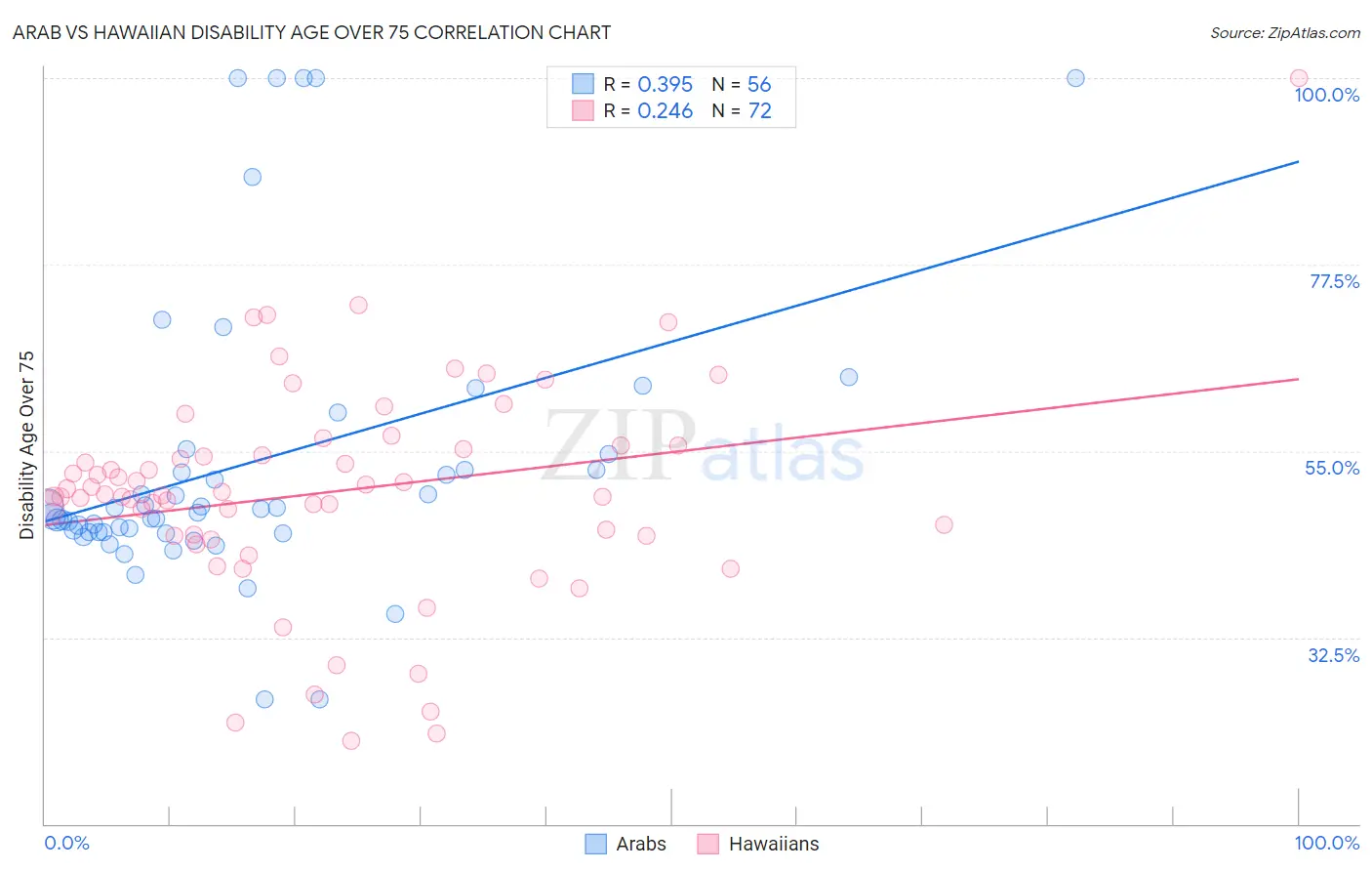 Arab vs Hawaiian Disability Age Over 75