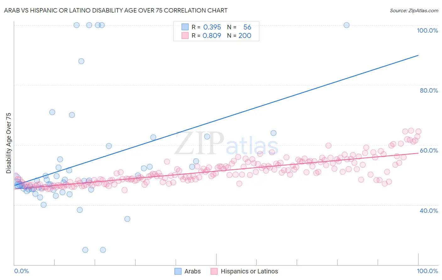 Arab vs Hispanic or Latino Disability Age Over 75