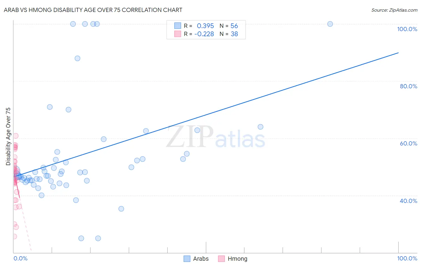 Arab vs Hmong Disability Age Over 75