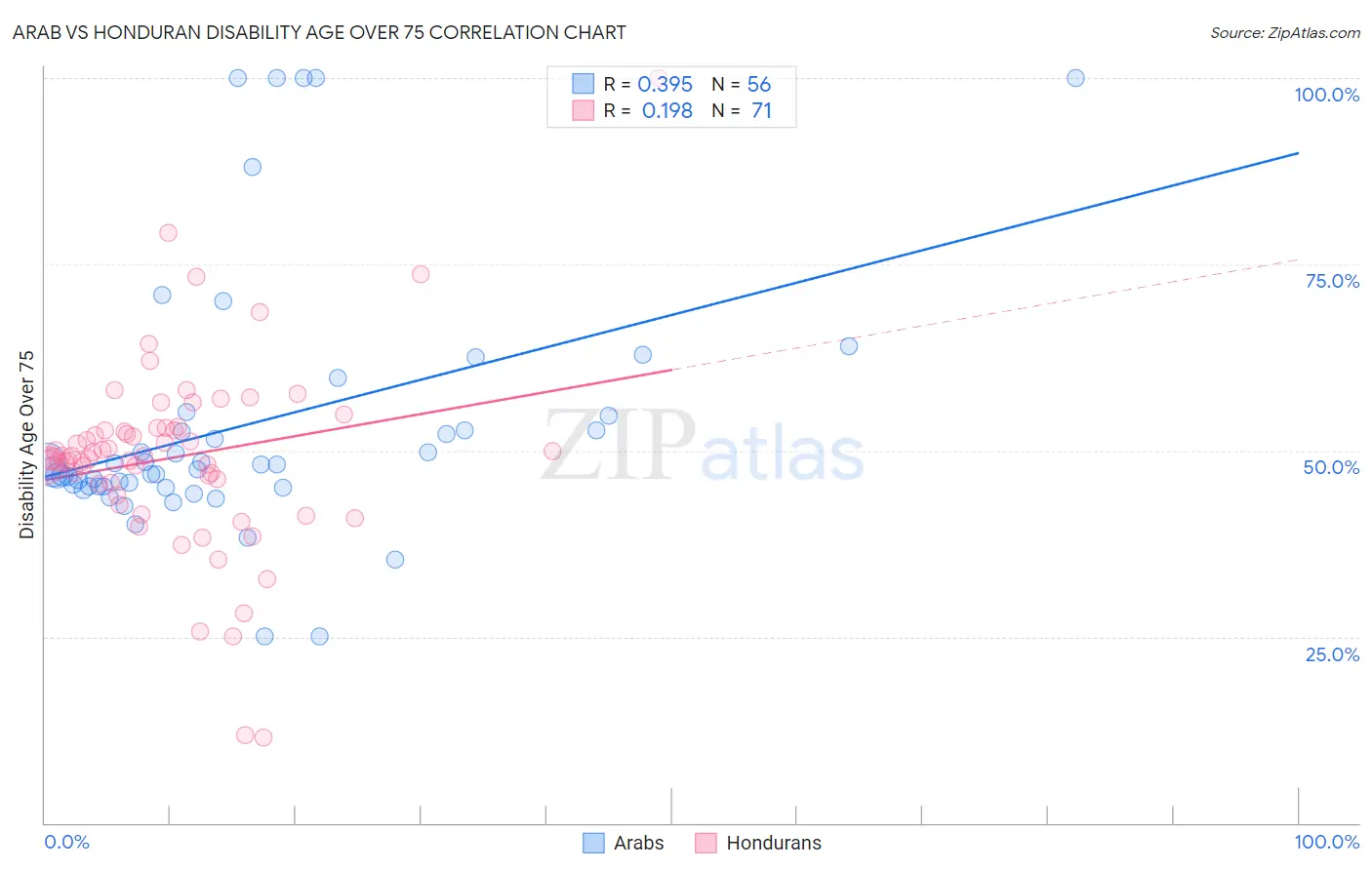 Arab vs Honduran Disability Age Over 75