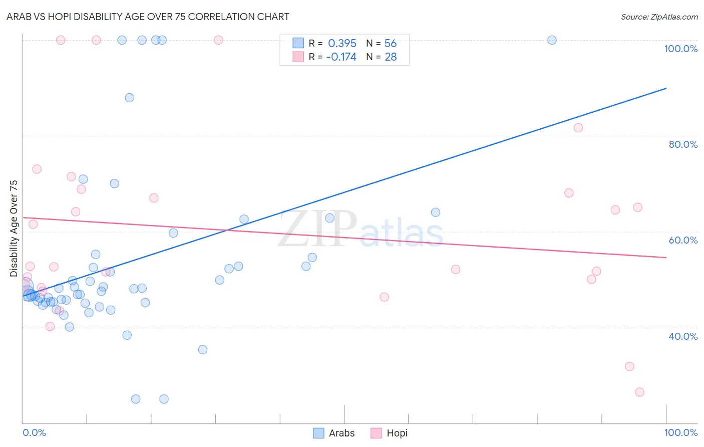 Arab vs Hopi Disability Age Over 75