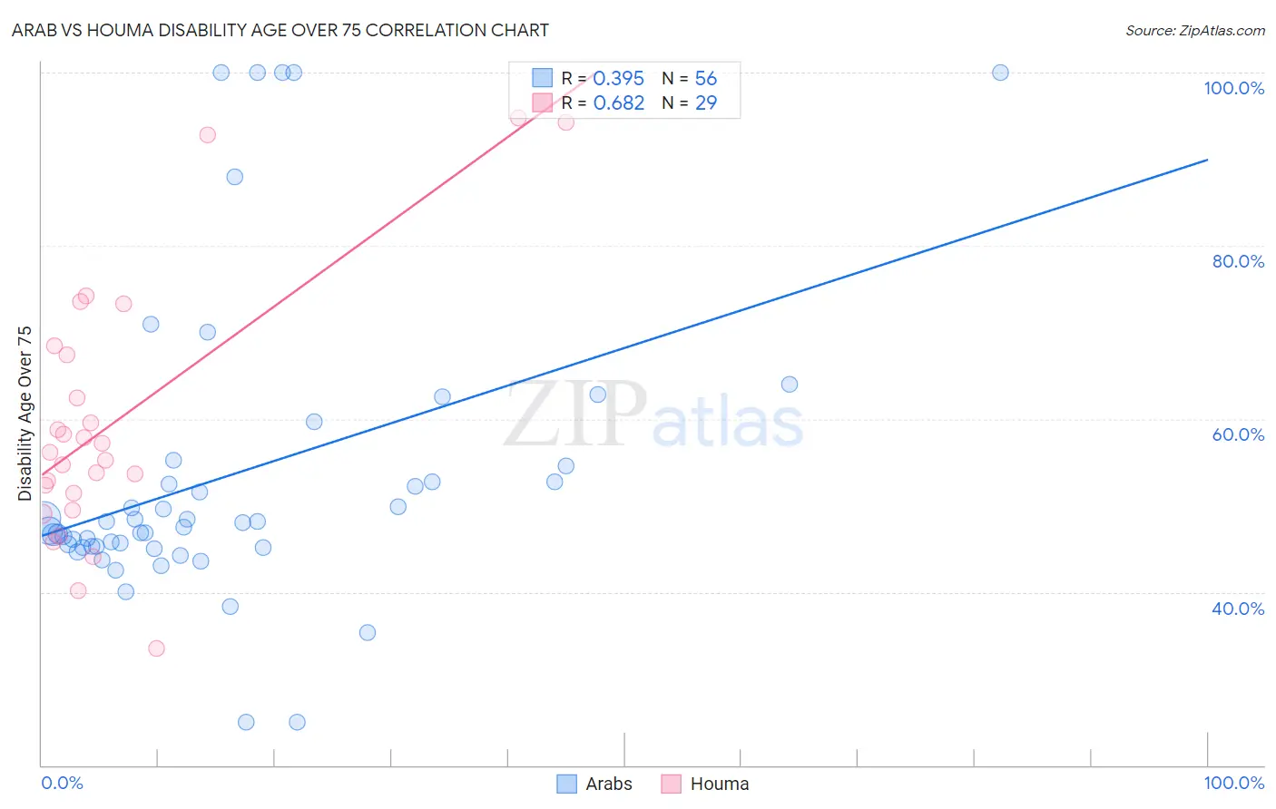 Arab vs Houma Disability Age Over 75