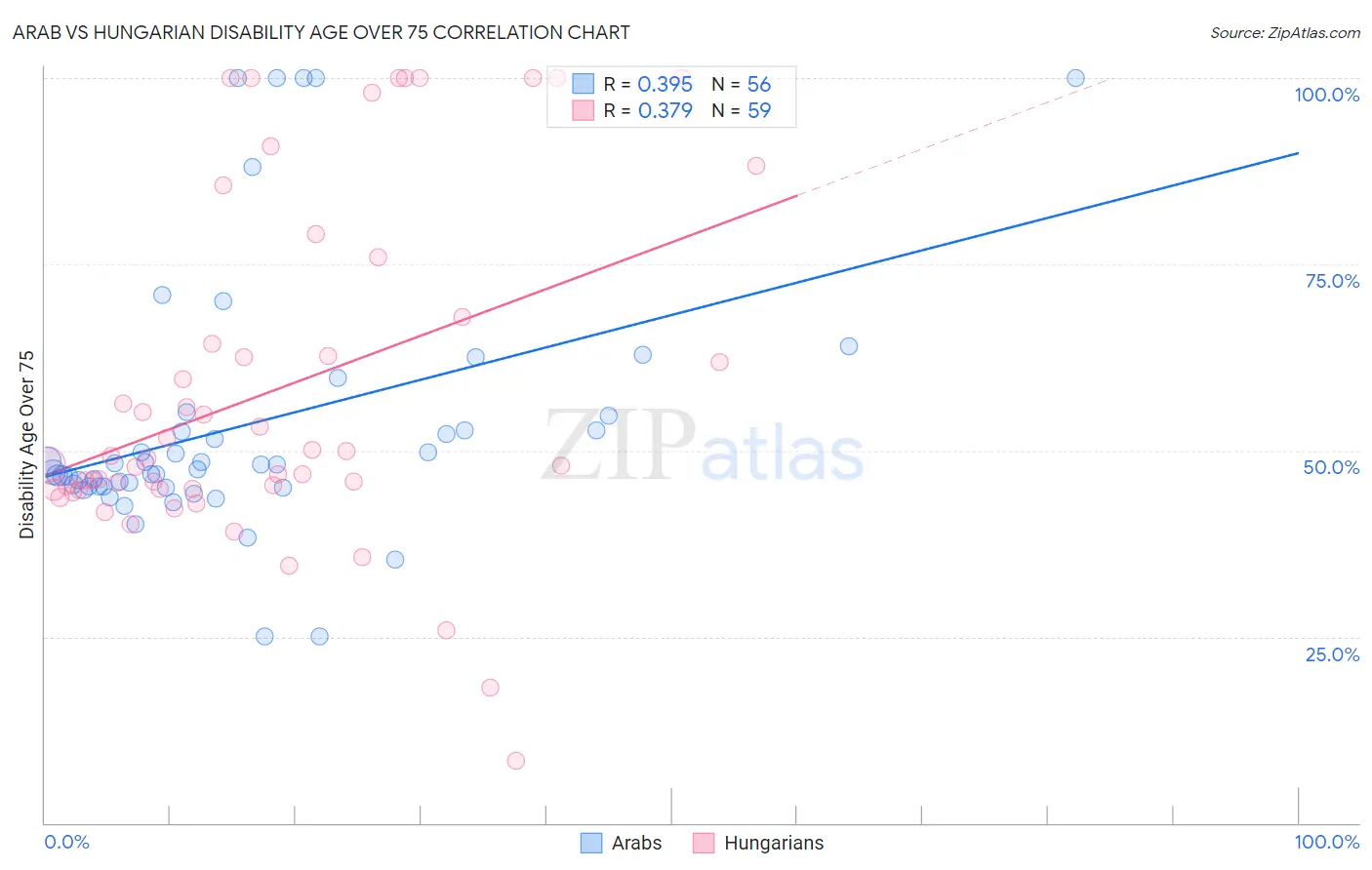 Arab vs Hungarian Disability Age Over 75