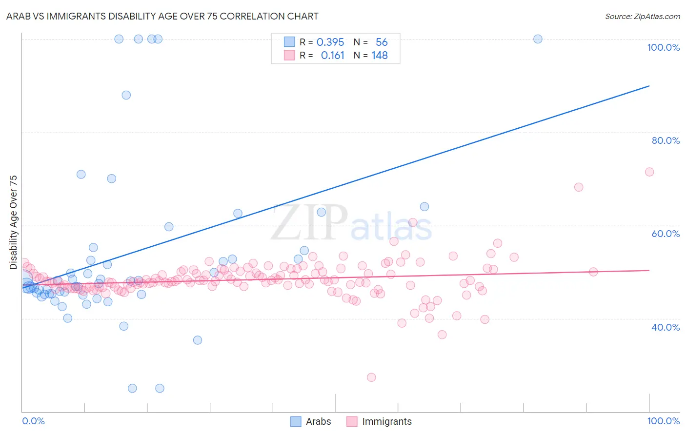 Arab vs Immigrants Disability Age Over 75