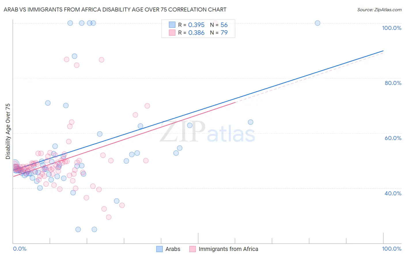 Arab vs Immigrants from Africa Disability Age Over 75