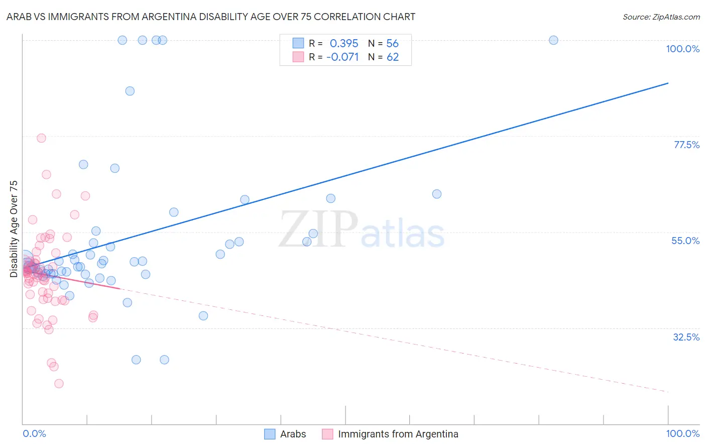 Arab vs Immigrants from Argentina Disability Age Over 75