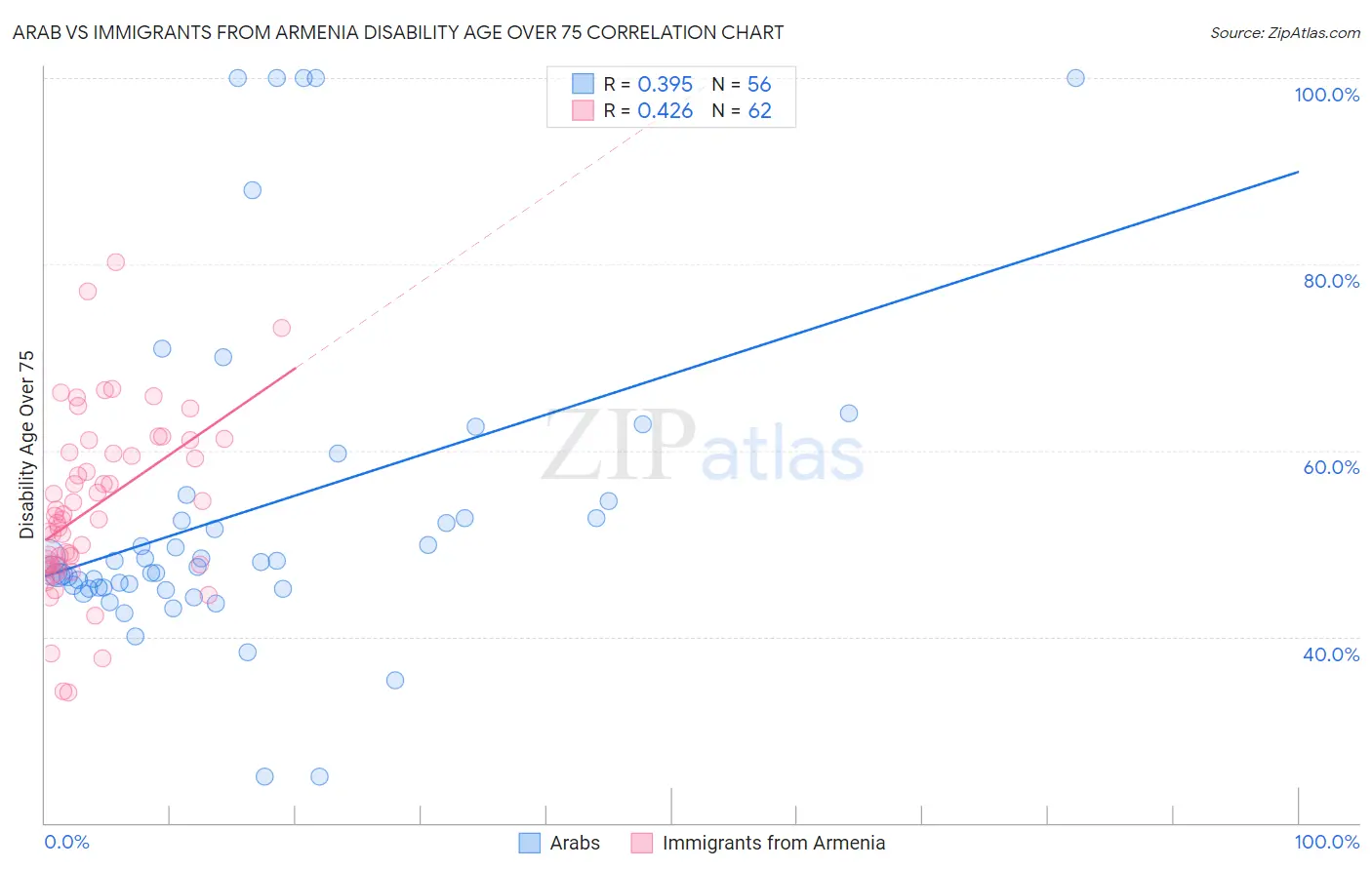 Arab vs Immigrants from Armenia Disability Age Over 75