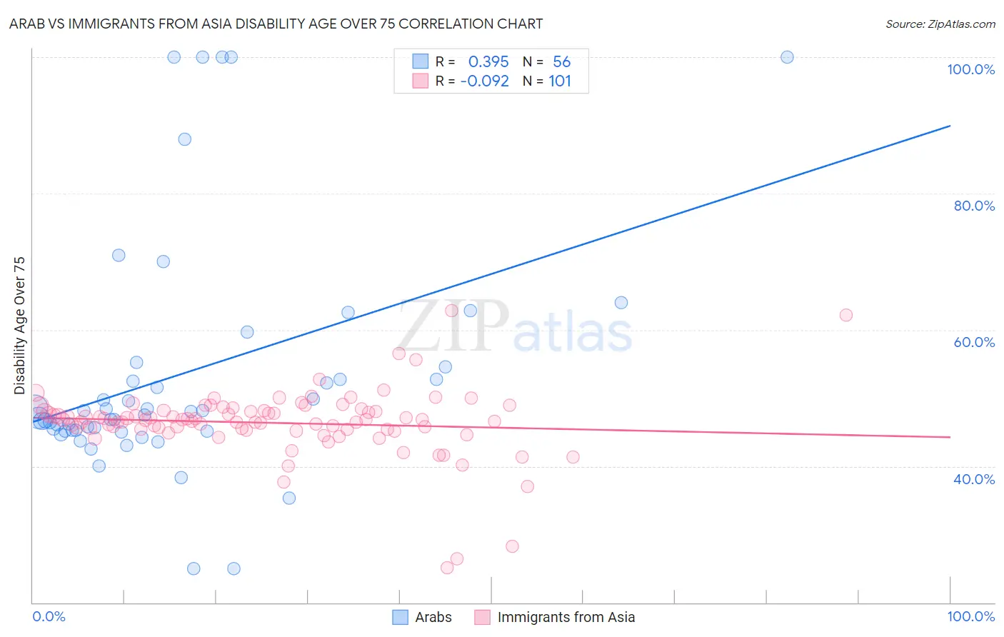 Arab vs Immigrants from Asia Disability Age Over 75