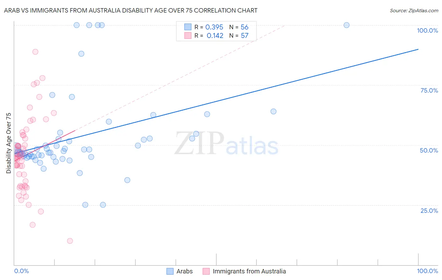 Arab vs Immigrants from Australia Disability Age Over 75