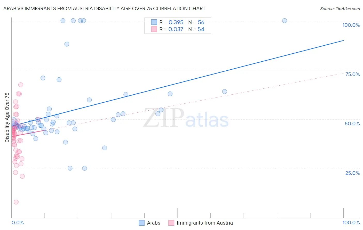 Arab vs Immigrants from Austria Disability Age Over 75