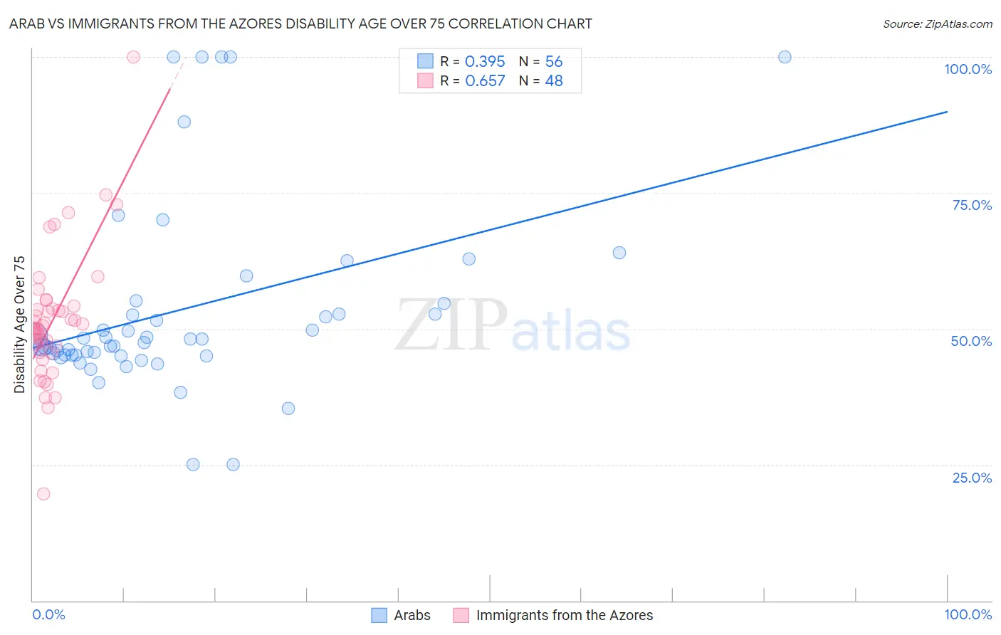 Arab vs Immigrants from the Azores Disability Age Over 75