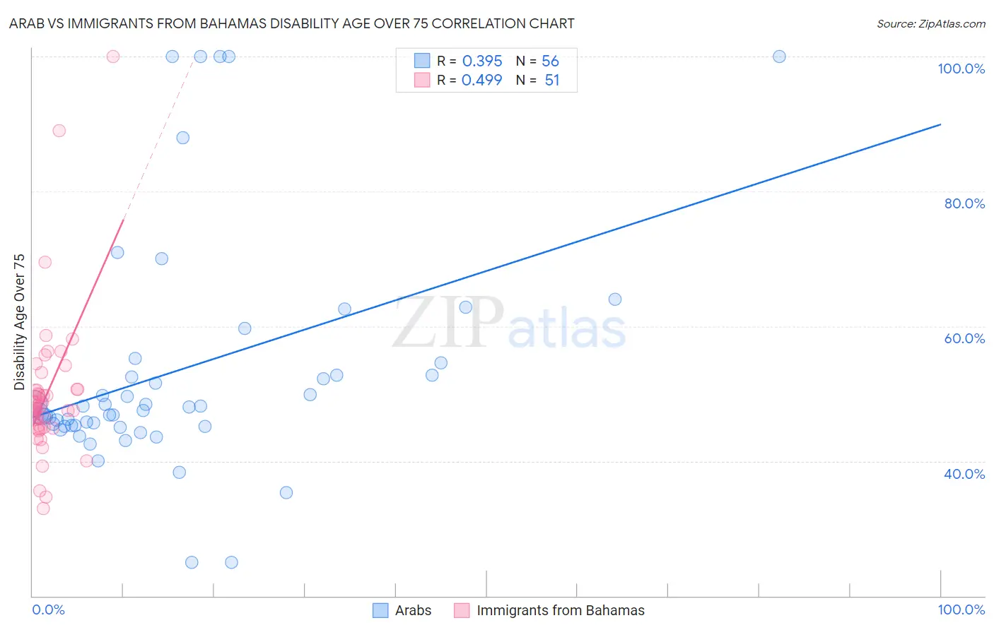 Arab vs Immigrants from Bahamas Disability Age Over 75