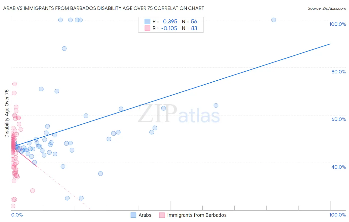 Arab vs Immigrants from Barbados Disability Age Over 75