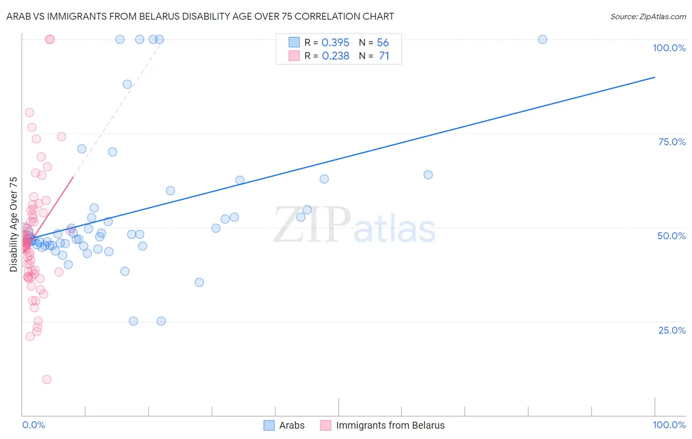 Arab vs Immigrants from Belarus Disability Age Over 75