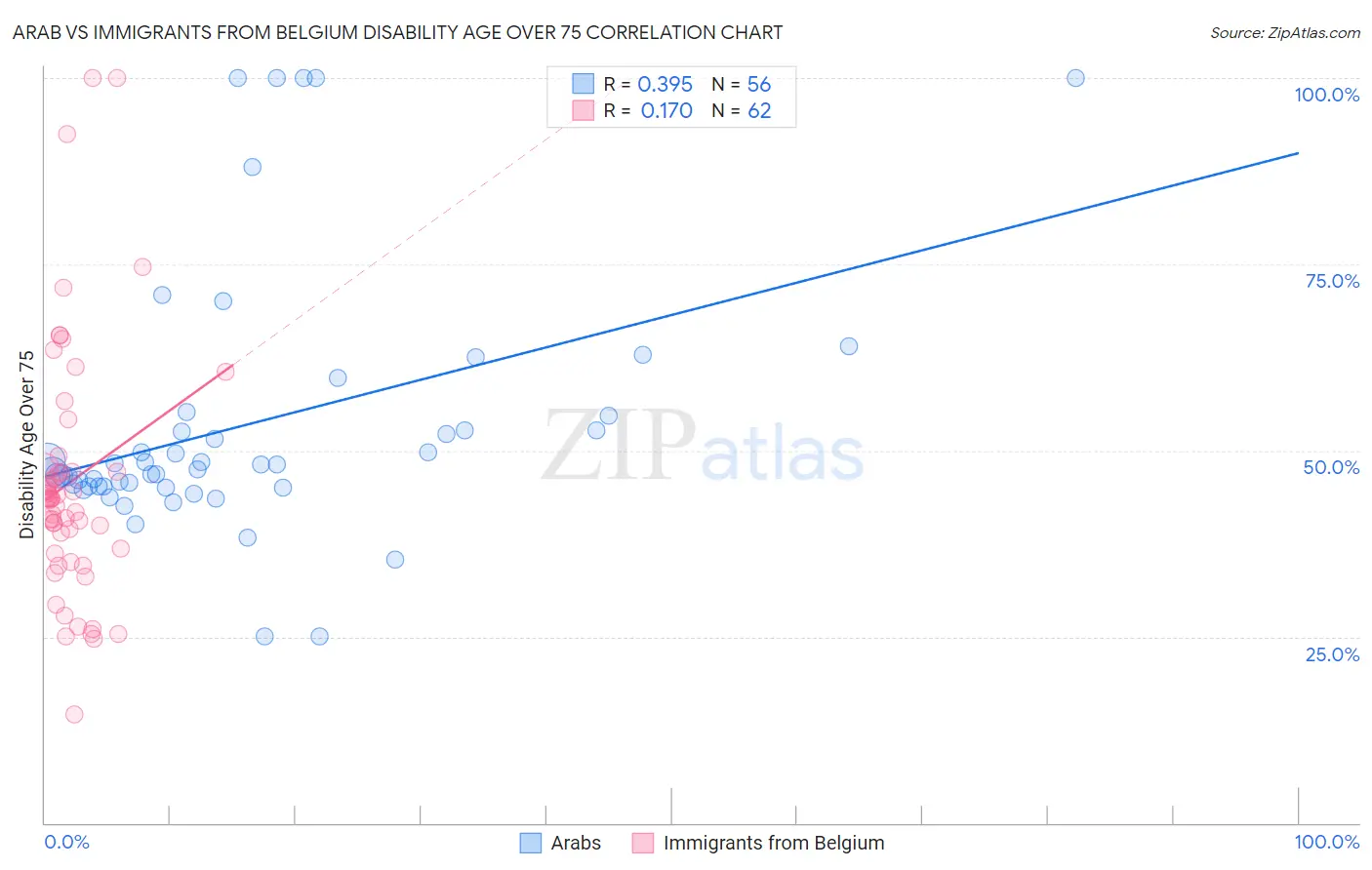Arab vs Immigrants from Belgium Disability Age Over 75
