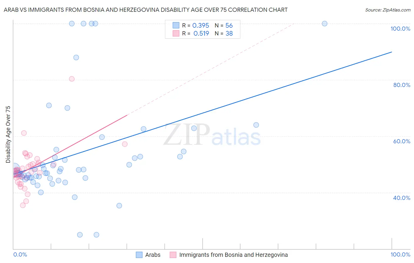 Arab vs Immigrants from Bosnia and Herzegovina Disability Age Over 75
