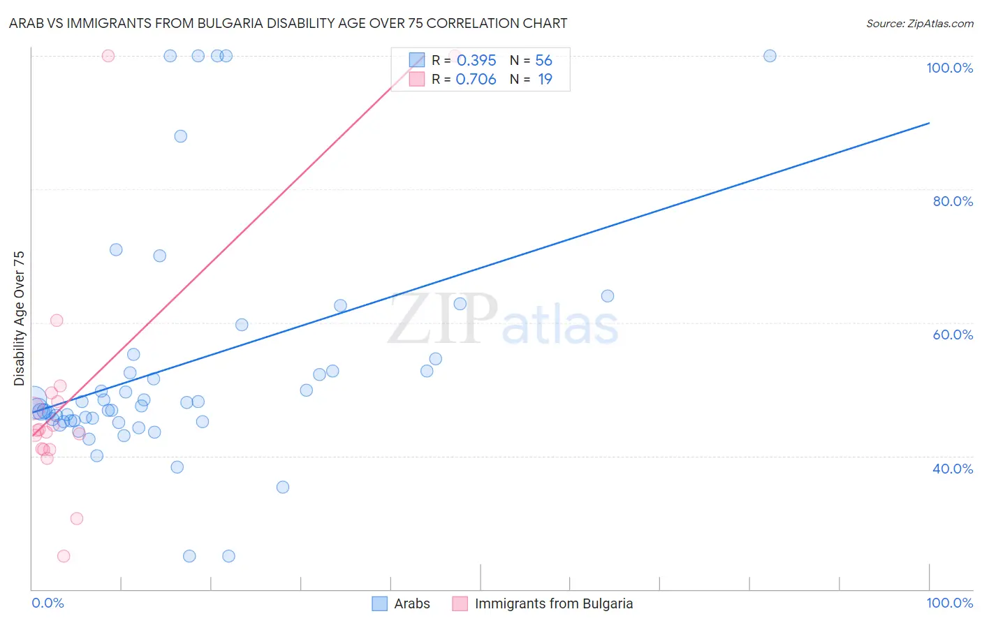 Arab vs Immigrants from Bulgaria Disability Age Over 75
