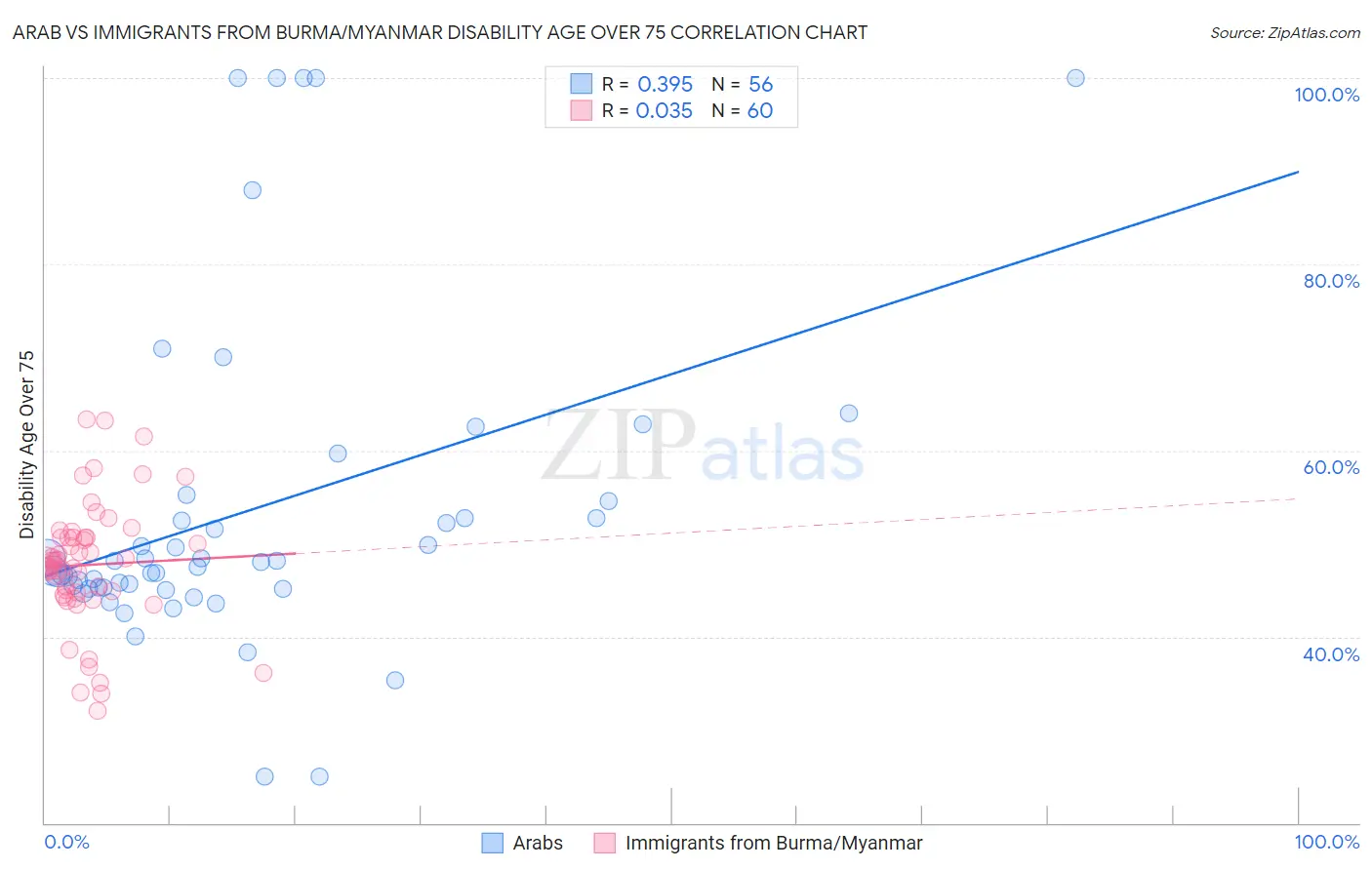 Arab vs Immigrants from Burma/Myanmar Disability Age Over 75
