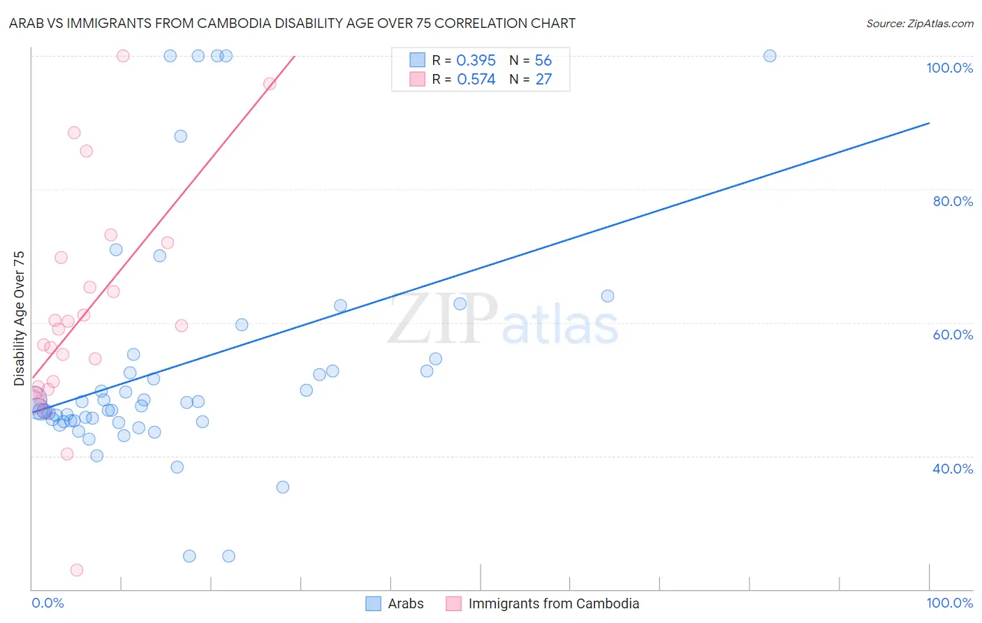 Arab vs Immigrants from Cambodia Disability Age Over 75