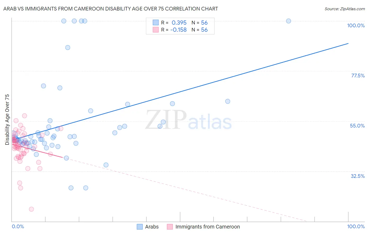 Arab vs Immigrants from Cameroon Disability Age Over 75