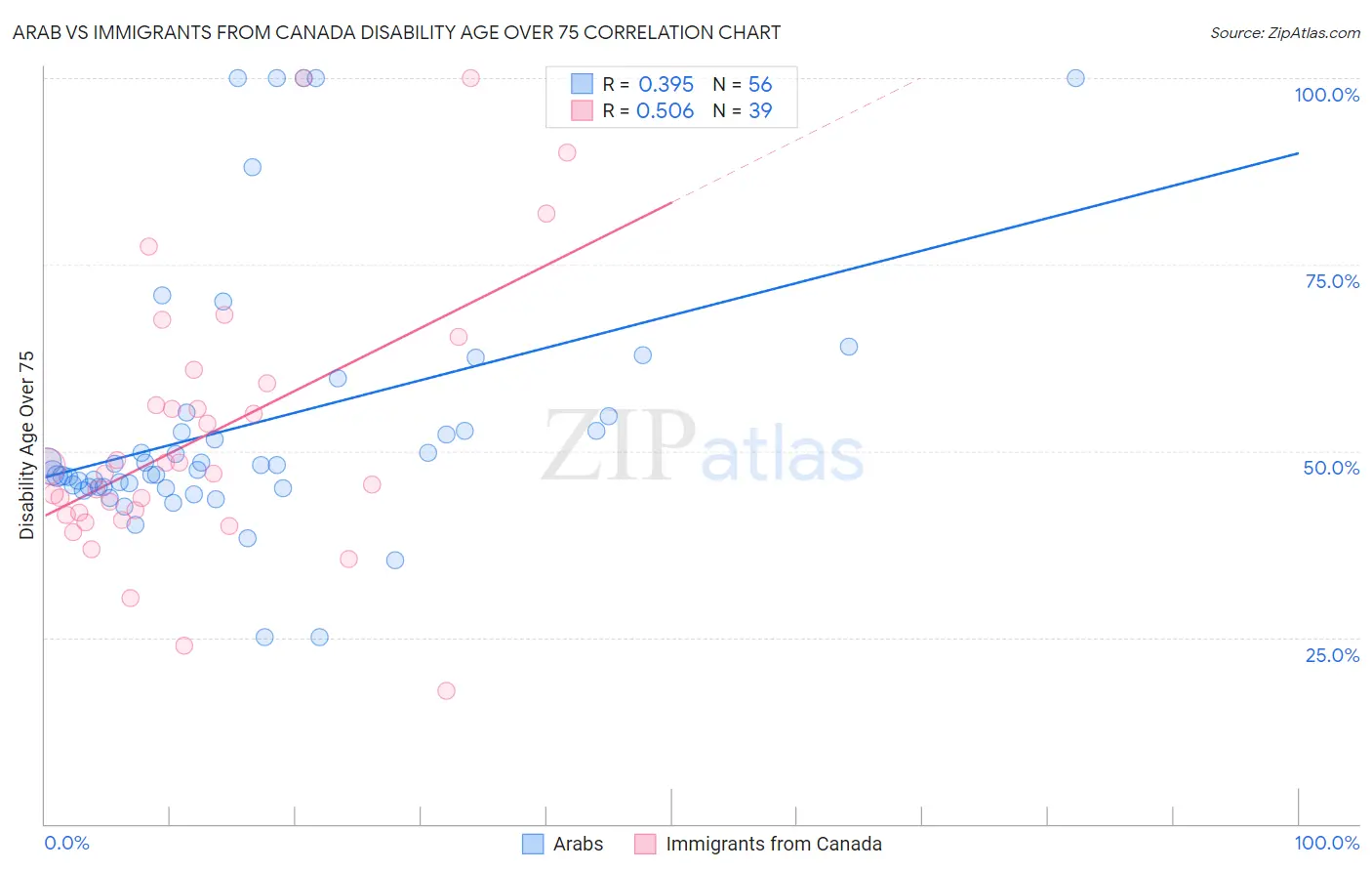Arab vs Immigrants from Canada Disability Age Over 75