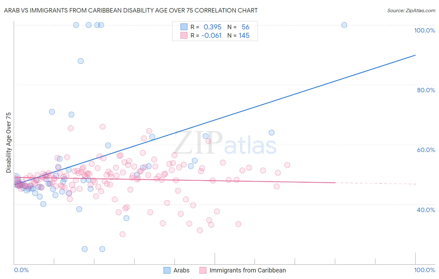 Arab vs Immigrants from Caribbean Disability Age Over 75