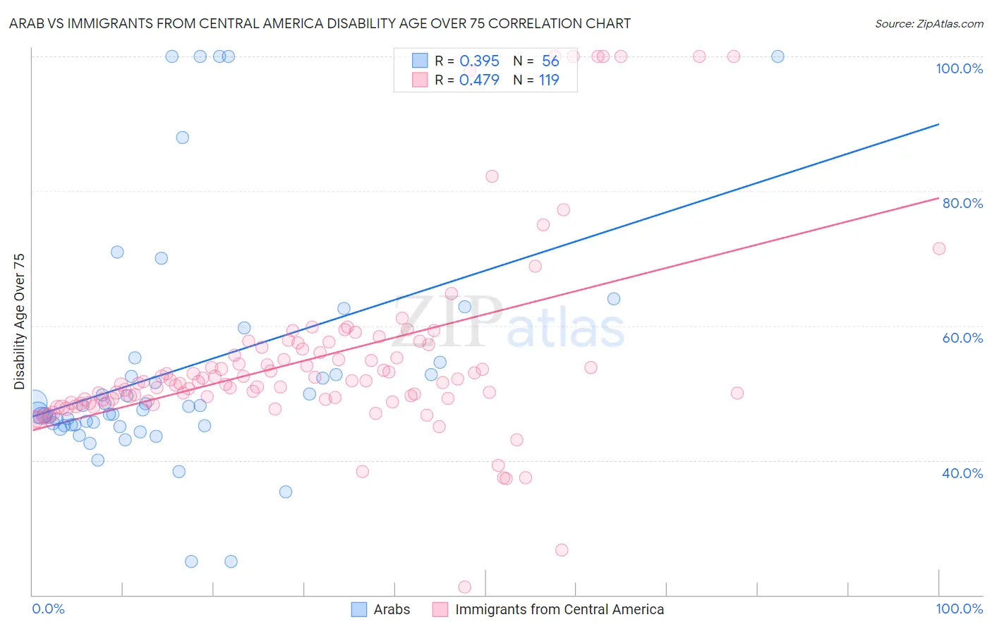 Arab vs Immigrants from Central America Disability Age Over 75