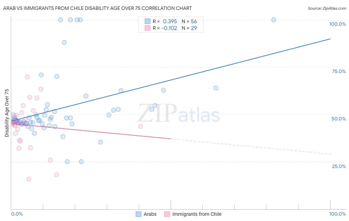 Arab vs Immigrants from Chile Disability Age Over 75