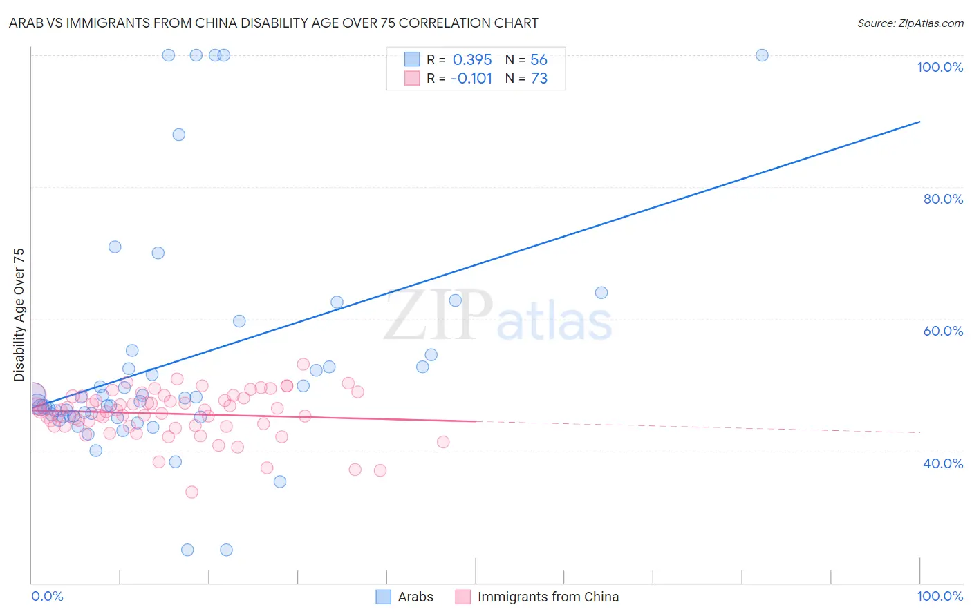 Arab vs Immigrants from China Disability Age Over 75