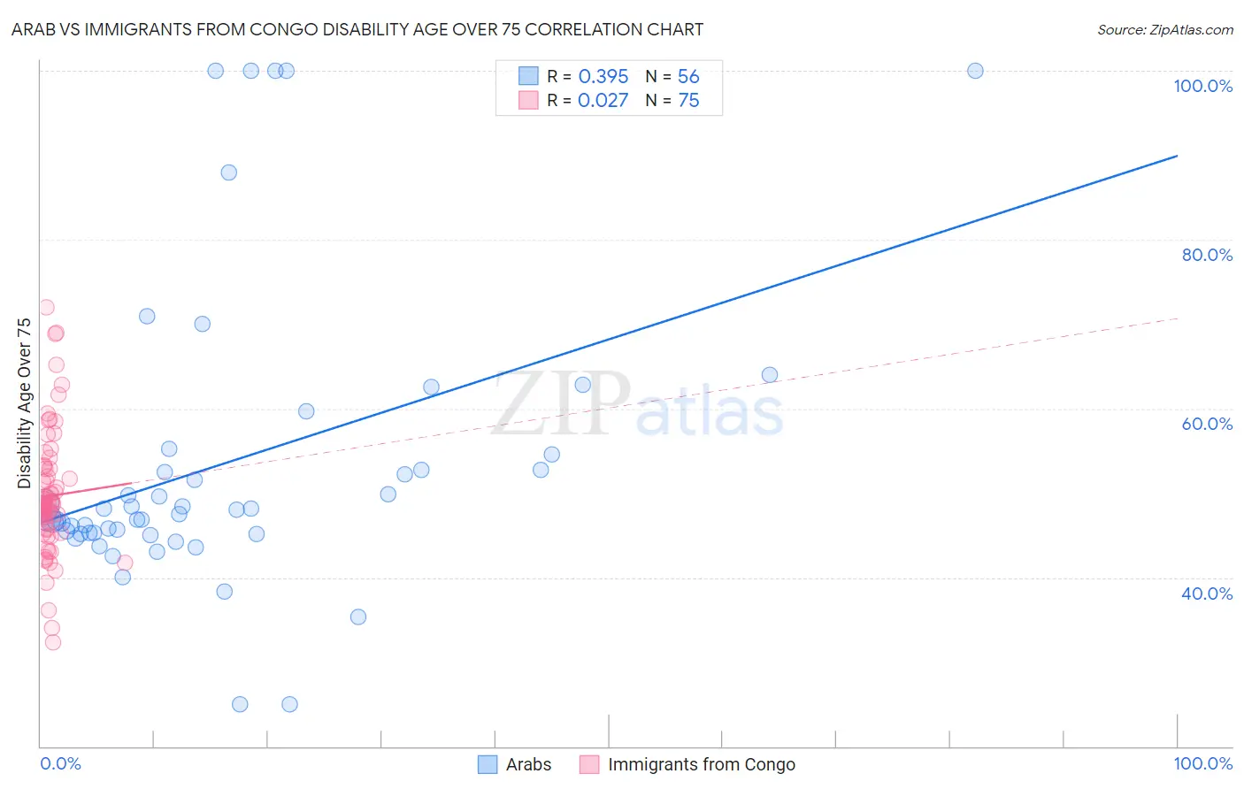 Arab vs Immigrants from Congo Disability Age Over 75