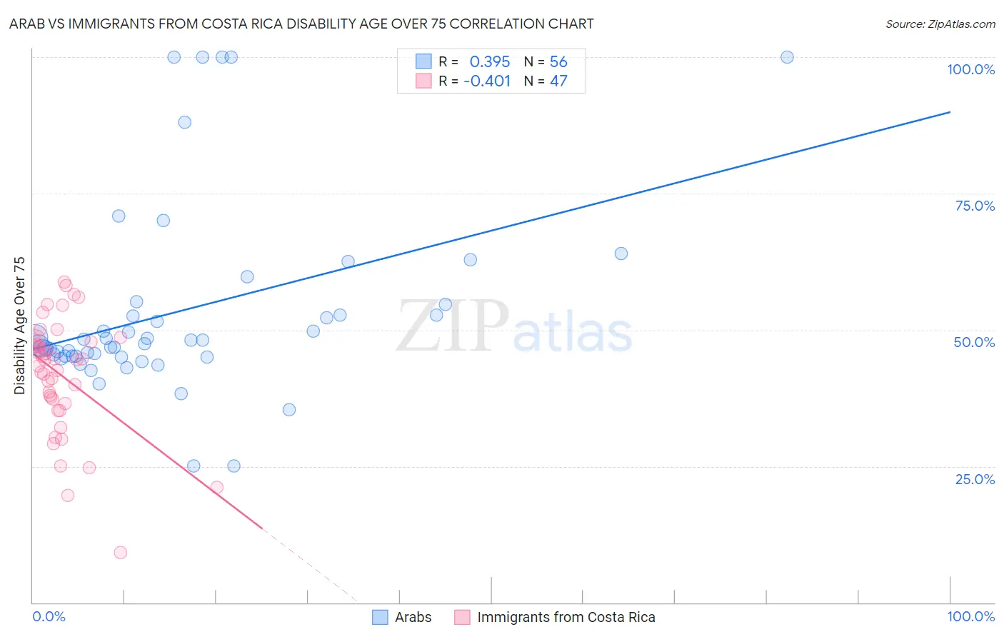 Arab vs Immigrants from Costa Rica Disability Age Over 75